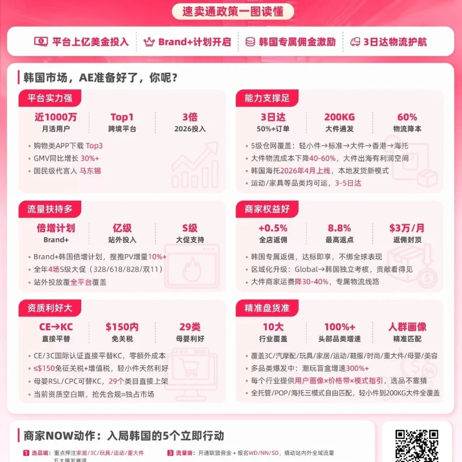 福利信息｜速卖通韩国Brand+计划上线，最高8.8%佣金激励助力卖家掘金