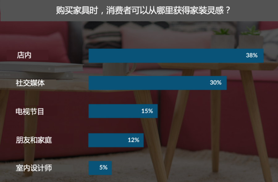 市场趋势｜2020年海外家具消费趋势与合规物流解析，助力卖家选品与运营-新闻简介插图