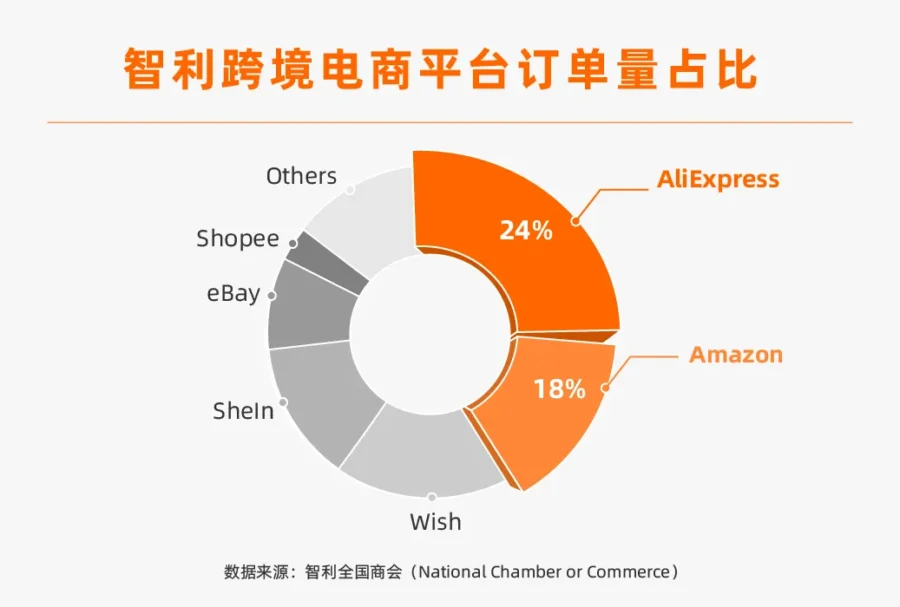 市场趋势｜AliExpress智利市场渗透率27% 成为首选平台-新闻简介插图