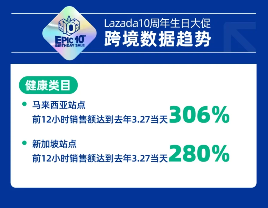 市场趋势｜Lazada 10周年大促揭示东南亚五大消费趋势，哪些品类将爆发增长？-新闻简介插图