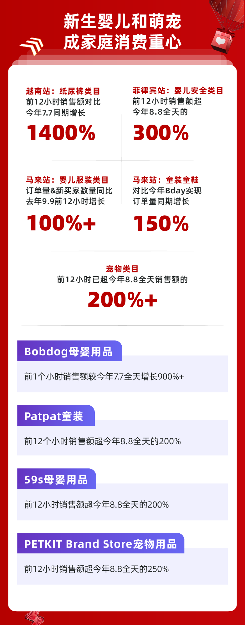 市场趋势｜Lazada 9.9大促引爆东南亚消费新趋势-新闻简介插图