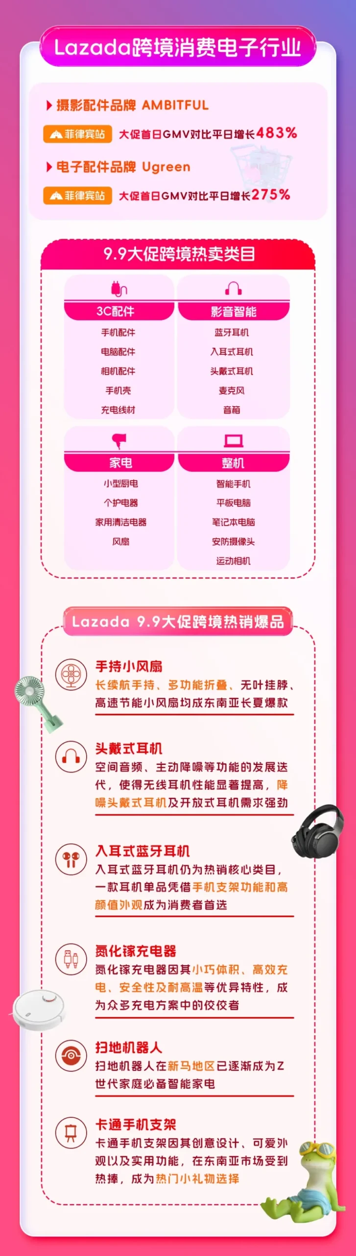 市场趋势｜Lazada 9.9大促跨境热销类目&爆品榜单发布，助卖家掘金东南亚市场-新闻简介插图