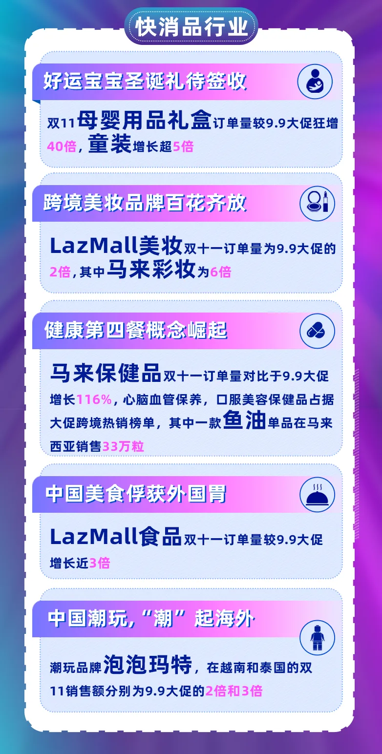 市场趋势｜Lazada双11完美收官，4大行业商机浮现，备战12.12倒计时不足30天-新闻简介插图