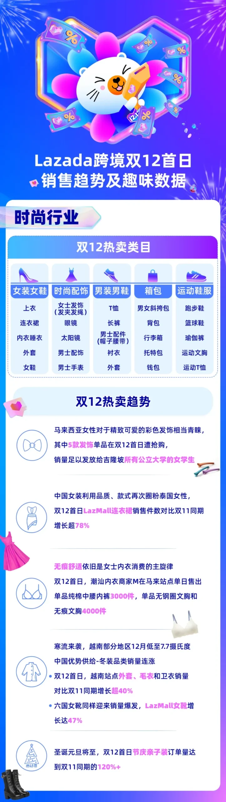 市场趋势｜Lazada双12首日美妆护肤每秒售出2件，东南亚消费趋势加速升级-新闻简介插图