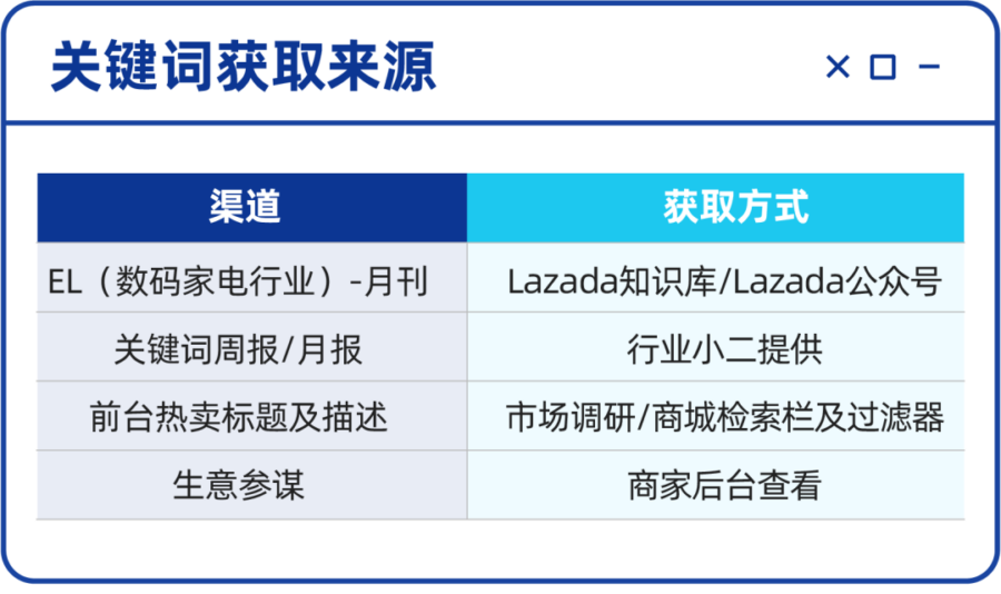 市场趋势｜Lazada数码家电引流六大法则+东南亚选品趋势，教你精准匹配用户需求-新闻简介插图