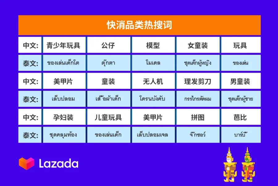 市场趋势｜Lazada泰国站疫情下流量激增，数码、快消、时尚类目商机凸显-新闻简介插图