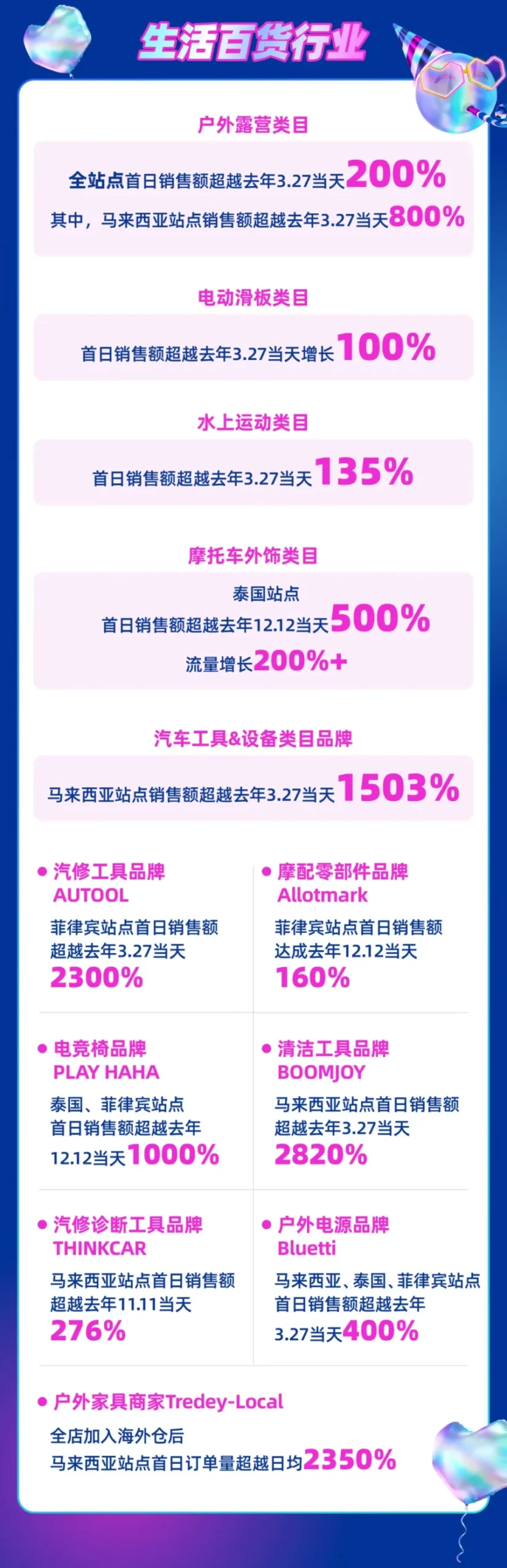市场趋势｜Lazada生日大促首日闪购单量暴涨200%，VERO MODA销售额激增580%+-新闻简介插图