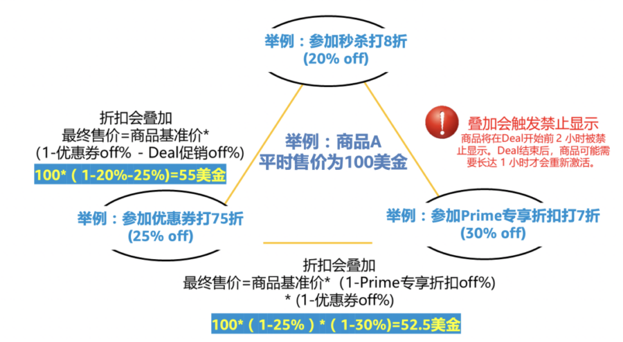 市场趋势｜Prime会员日促销排期及规则解析：如何应对未被安排在正日的Deal？-新闻简介插图