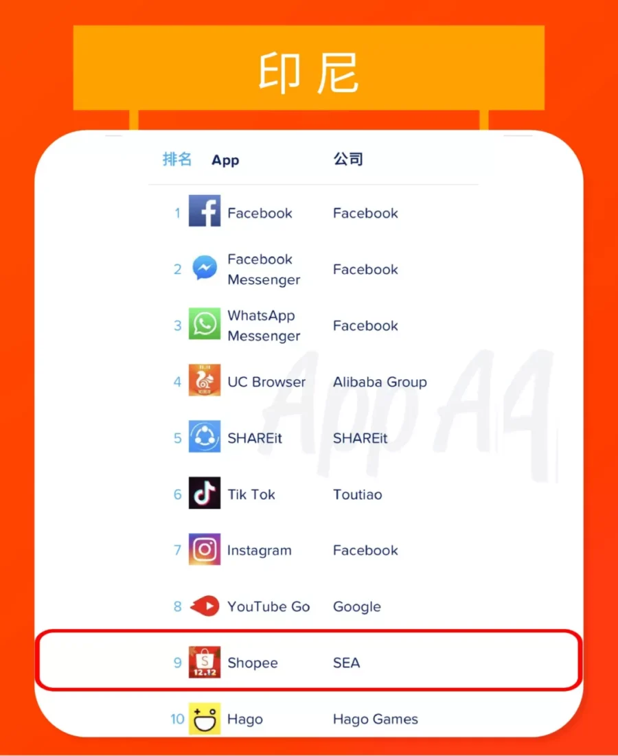 市场趋势｜Shopee App下载量登顶全球，印尼与泰国引领东南亚移动购物增长-新闻简介插图