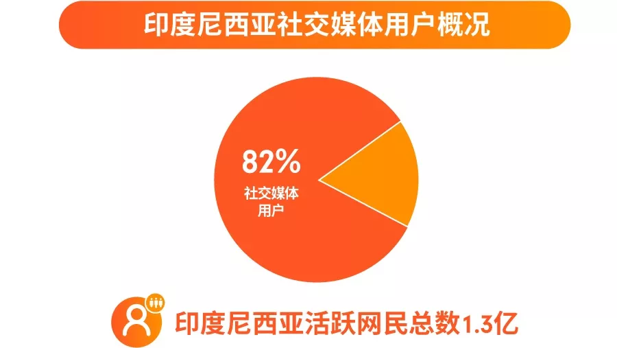 市场趋势｜Shopee凭借社交媒体营销占据印尼电商流量高地-新闻简介插图