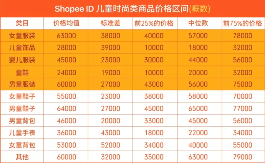 市场趋势｜Shopee印尼热销品类及价格区间解析，跨境卖家选品指南-新闻简介插图