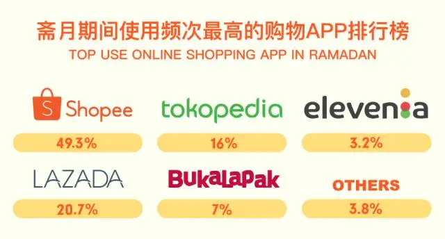市场趋势｜Shopee成印尼斋月网购首选，49%市场份额凸显潜力-新闻简介插图