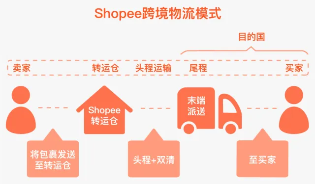 市场趋势｜Shopee深度解析东南亚及台湾电商市场，跨境卖家迎来发展红利-新闻简介插图