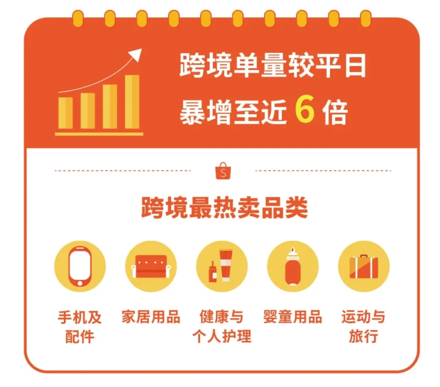 市场趋势｜Shopee菲律宾5.5大促跨境单量暴涨6倍，物流全面恢复助力卖家增长-新闻简介插图