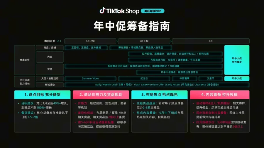 市场趋势｜TikTok Shop美区年中促三大达人新机遇，商家短视频增长显著-新闻简介插图