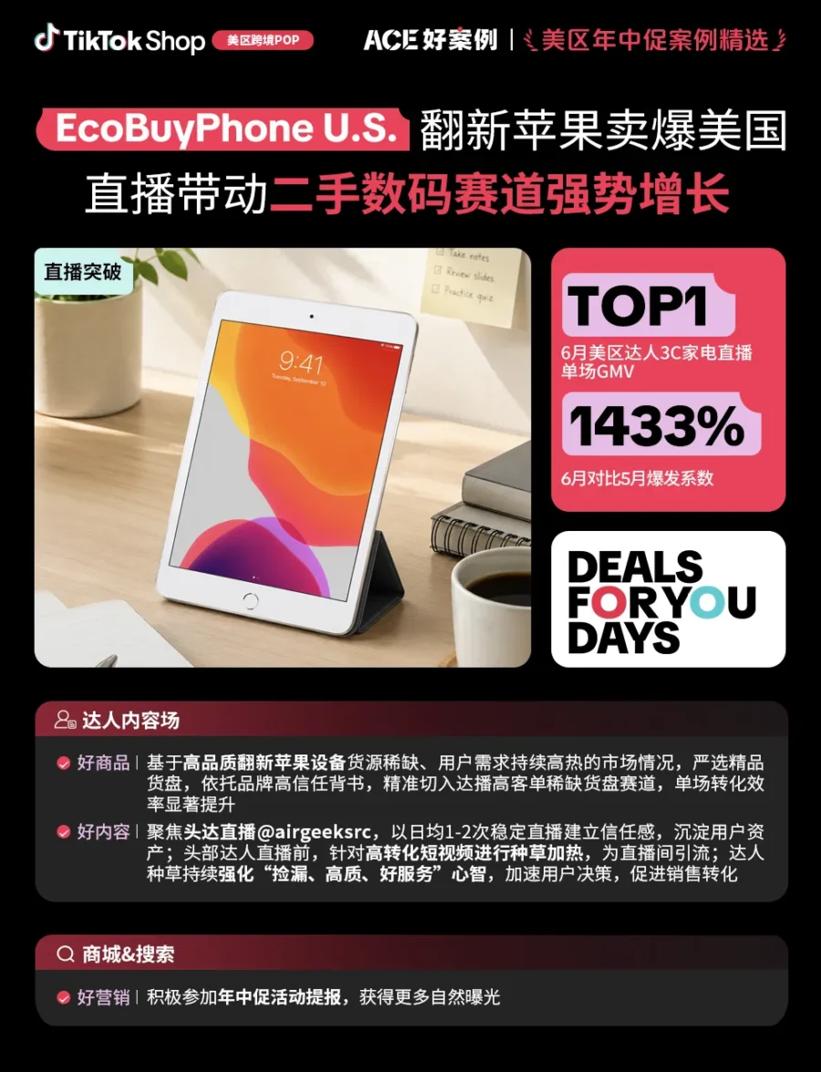 市场趋势｜TikTok Shop美区年中促跨境POP生意增长近2倍，ACE方法论成关键驱动-新闻简介插图