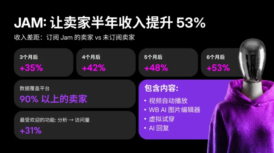 市场趋势｜Wildberries中国卖家增长3.3倍，GMV月均增速达21%，新市场拓展助力跨境生意-新闻简介插图