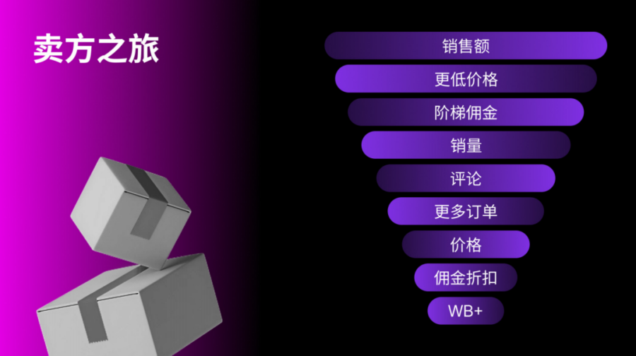 市场趋势｜Wildberries中国电商节大会发布新战略：全球布局加速，物流与佣金优化助力卖家增长-新闻简介插图