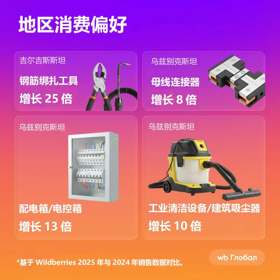 市场趋势｜Wildberries装修建材季热销品类曝光，多国电动工具需求暴涨106%-新闻简介插图