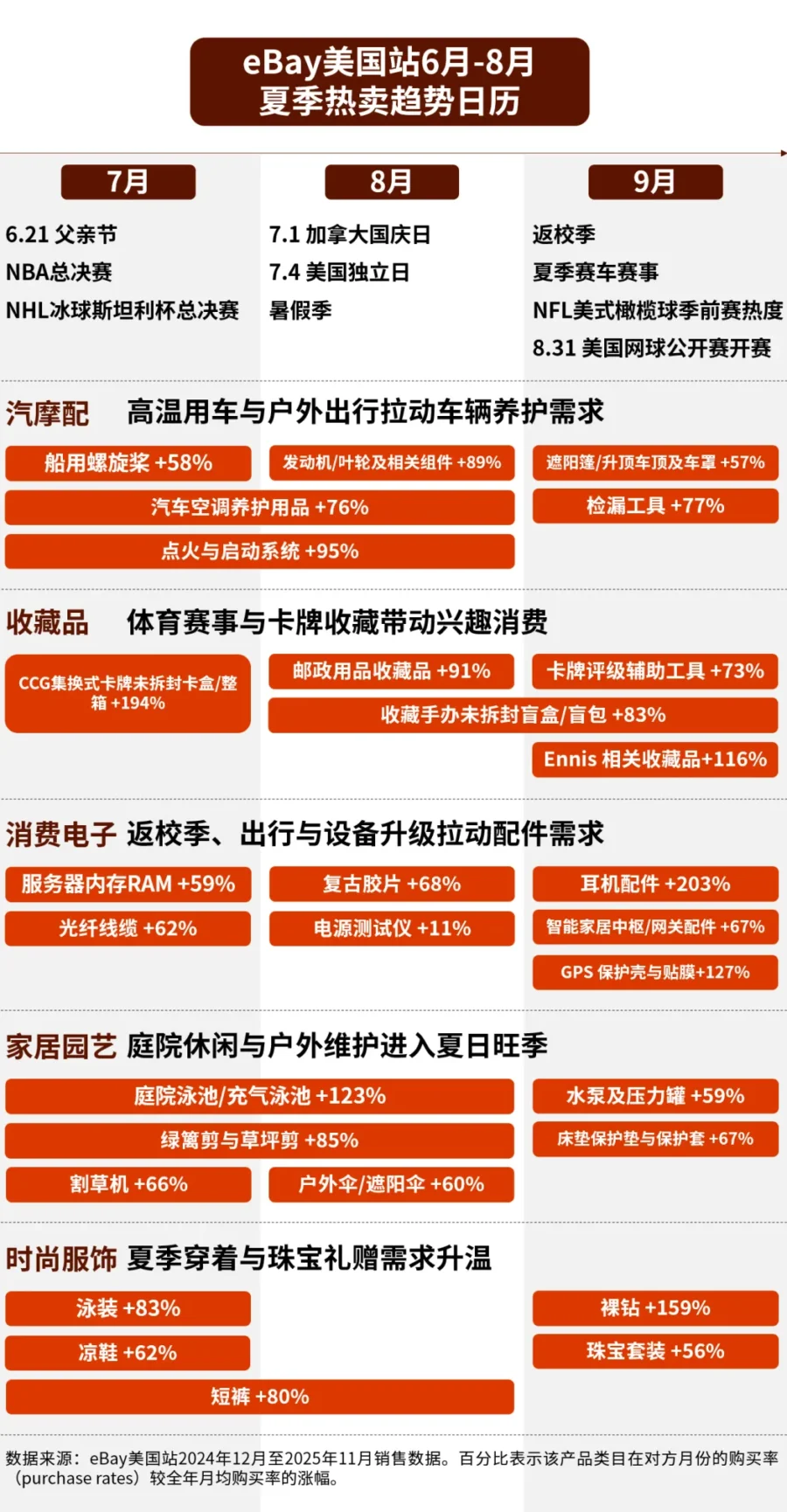 市场趋势｜eBay揭示美国夏季热卖日历，年中增长窗口机遇-新闻简介插图