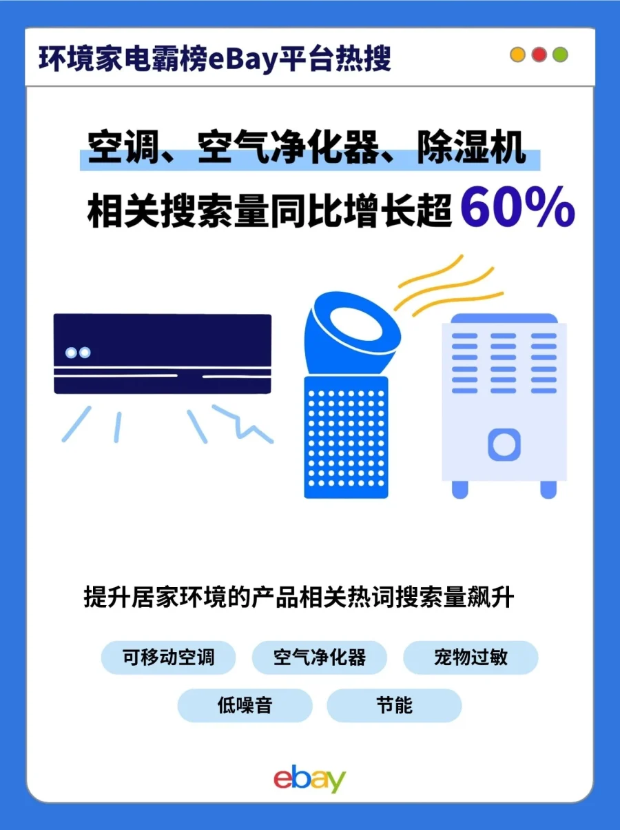 市场趋势｜eBay环境家电搜索涨超60%，翻新激励佣金最高降60%，7月1日起执行