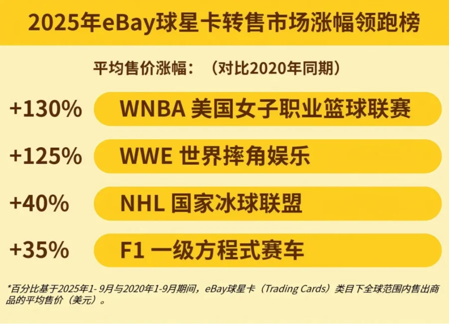 市场趋势｜eBay球星卡市场结构细化，新秀热度暴涨23000%-新闻简介插图