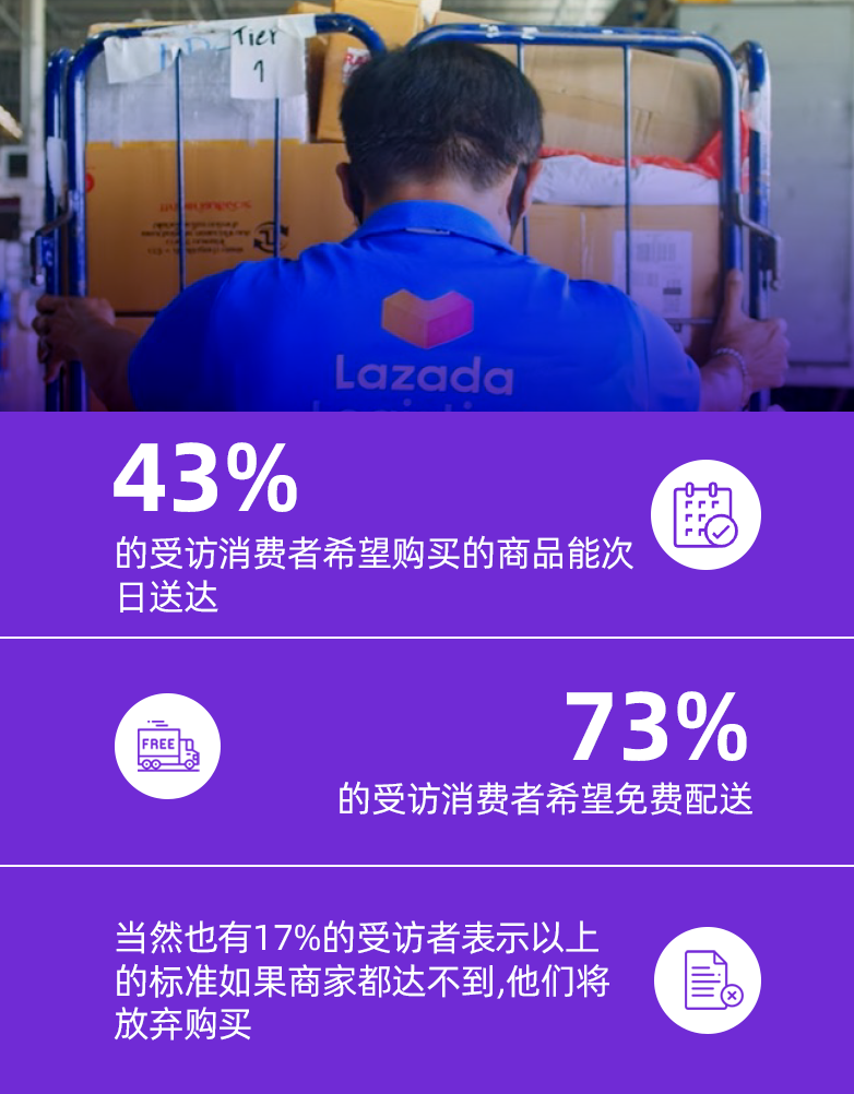 市场趋势｜东南亚消费者对包邮优惠券满意度达75%，配送服务成关键竞争力-新闻简介插图