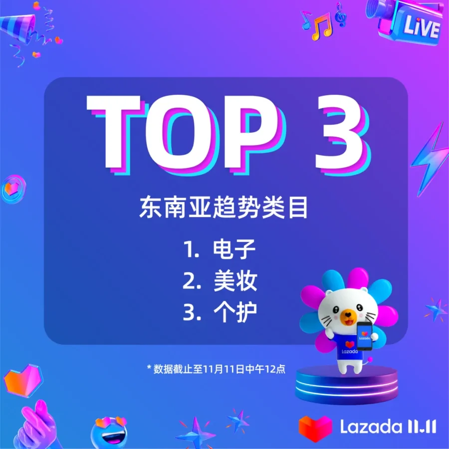 市场趋势｜东南亚电商信心高涨，运动户外与电子美妆成大促新引擎-新闻简介插图