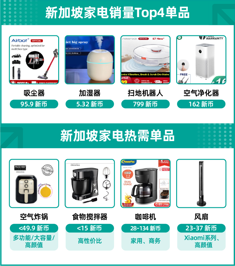 市场趋势｜东南亚疫情催生家电&3C配件增长，Lazada平台小家电与3C配件需求激增-新闻简介插图