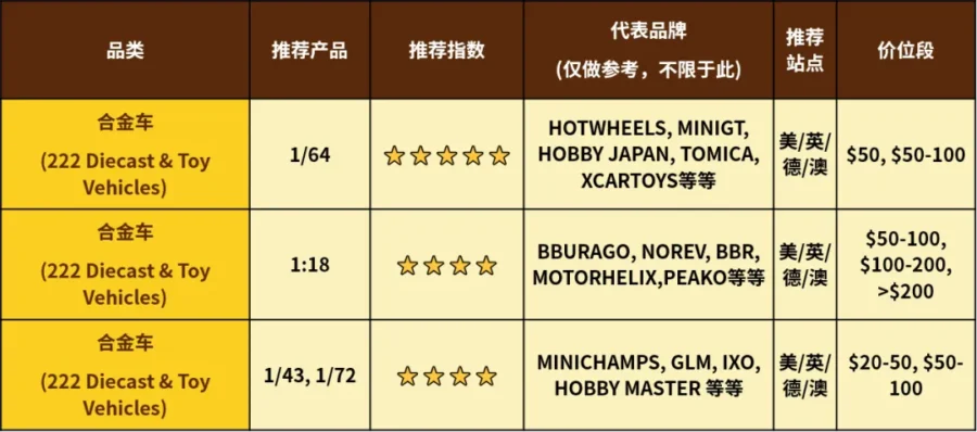 市场趋势｜为何有人在eBay上赚10倍溢价？合金车收藏逻辑与机会全解析-新闻简介插图