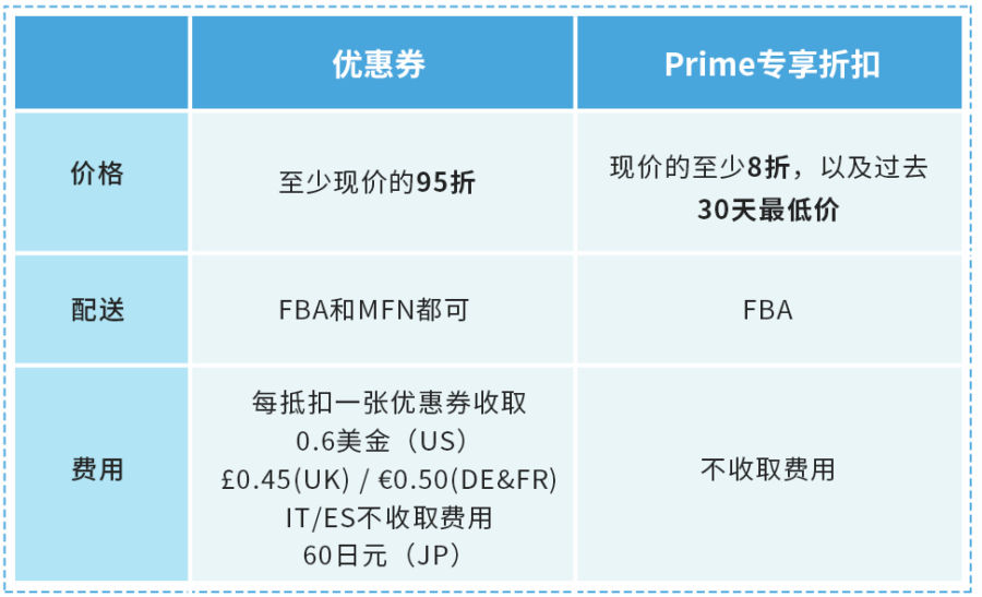 市场趋势｜亚马逊Prime会员日扩大至24个站点，中国卖家备战提报促销工具-新闻简介插图