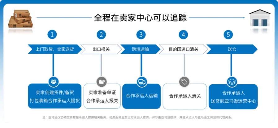 市场趋势｜亚马逊SEND中东站服务上线，低运费快时效助卖家掘金-新闻简介插图