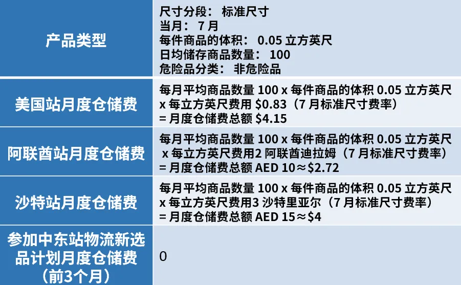市场趋势｜亚马逊中东站利润高揭秘：物流/佣金/仓储全低于成熟站点-新闻简介插图