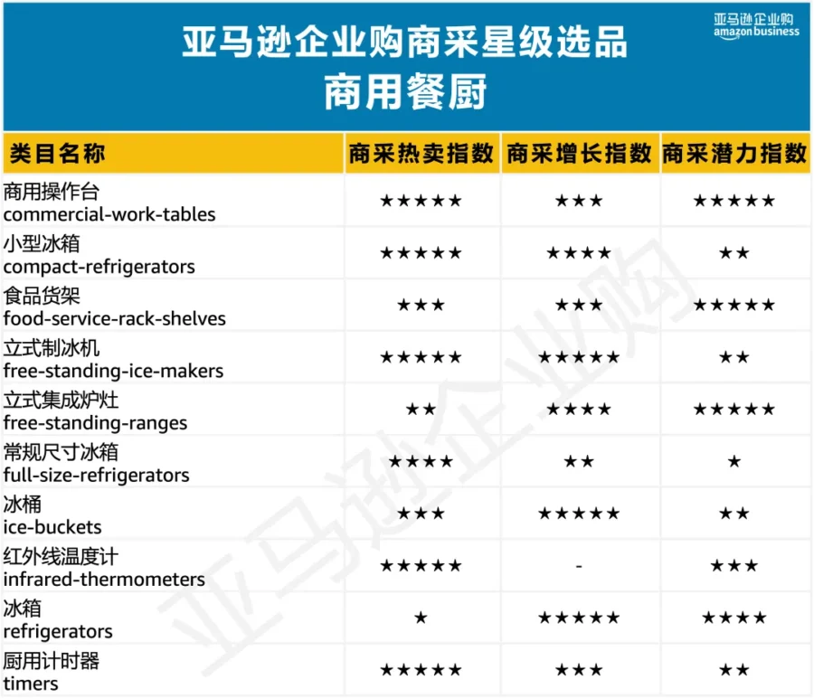 市场趋势｜亚马逊企业购发布《商采星级选品》榜单，9大品类+180+细分子类目解析-新闻简介插图
