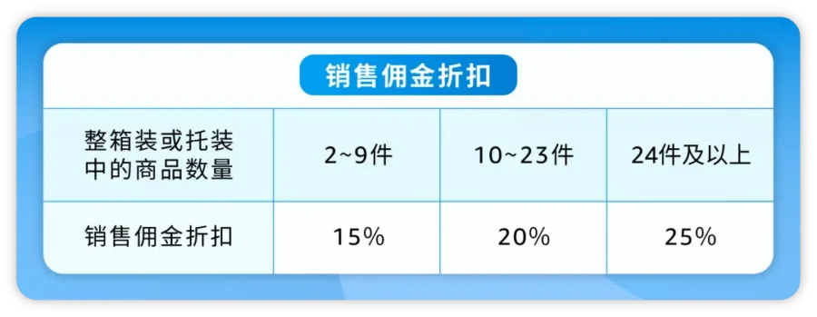 市场趋势｜亚马逊企业购推出批量销售服务，销售佣金最高减免25%-新闻简介插图