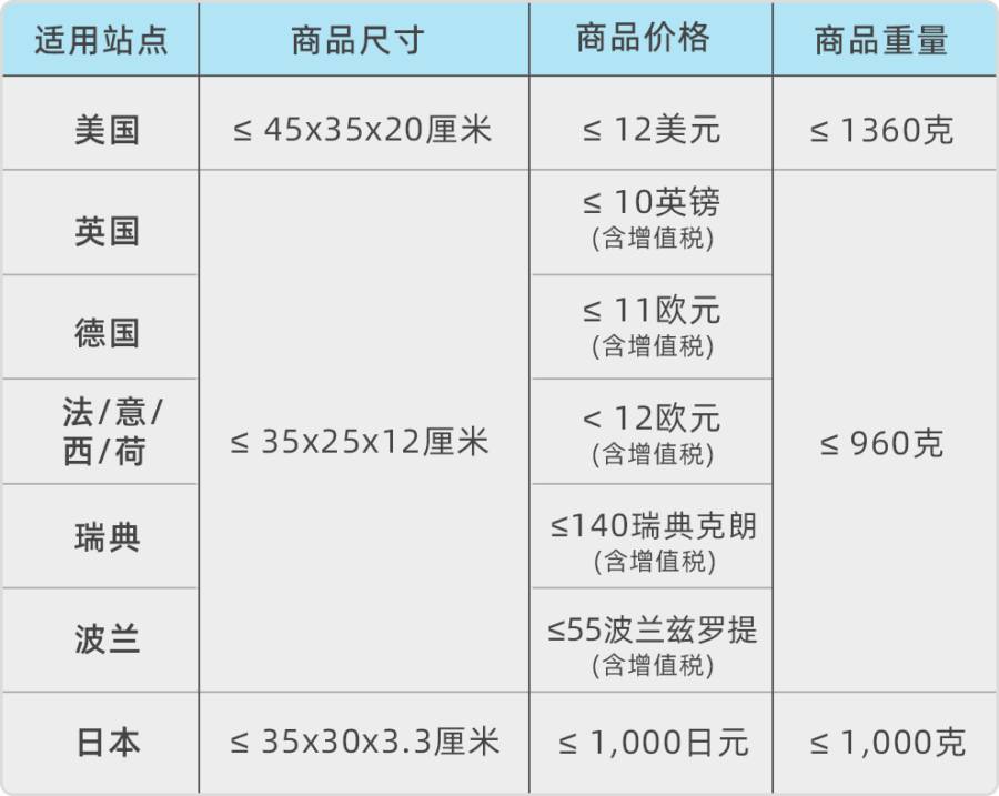 市场趋势｜亚马逊低单价选品推荐出炉，日欧美站点爆款品类及物流成本优化方案-新闻简介插图