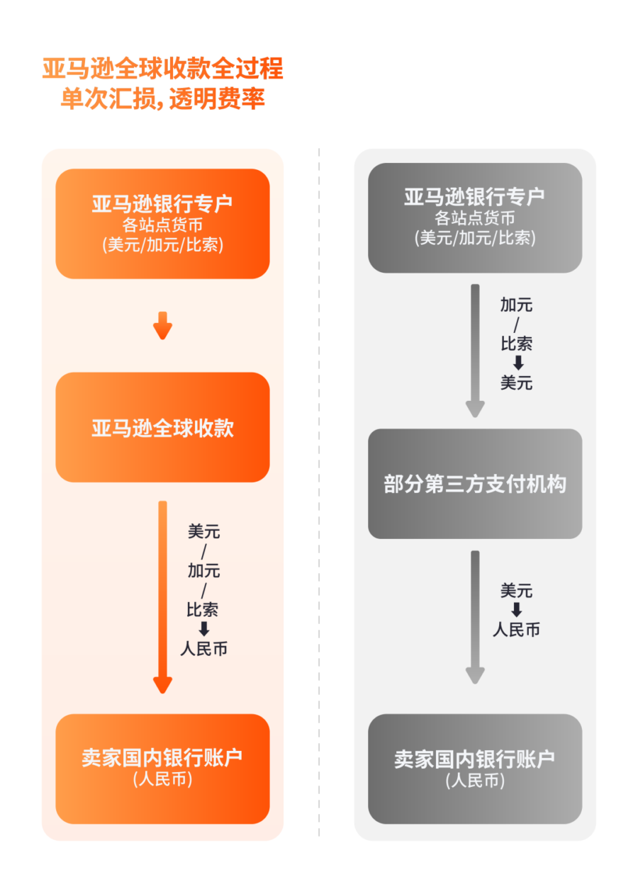 市场趋势｜亚马逊全球收款零费率真能零成本吗？隐藏费用揭秘与优化建议-新闻简介插图