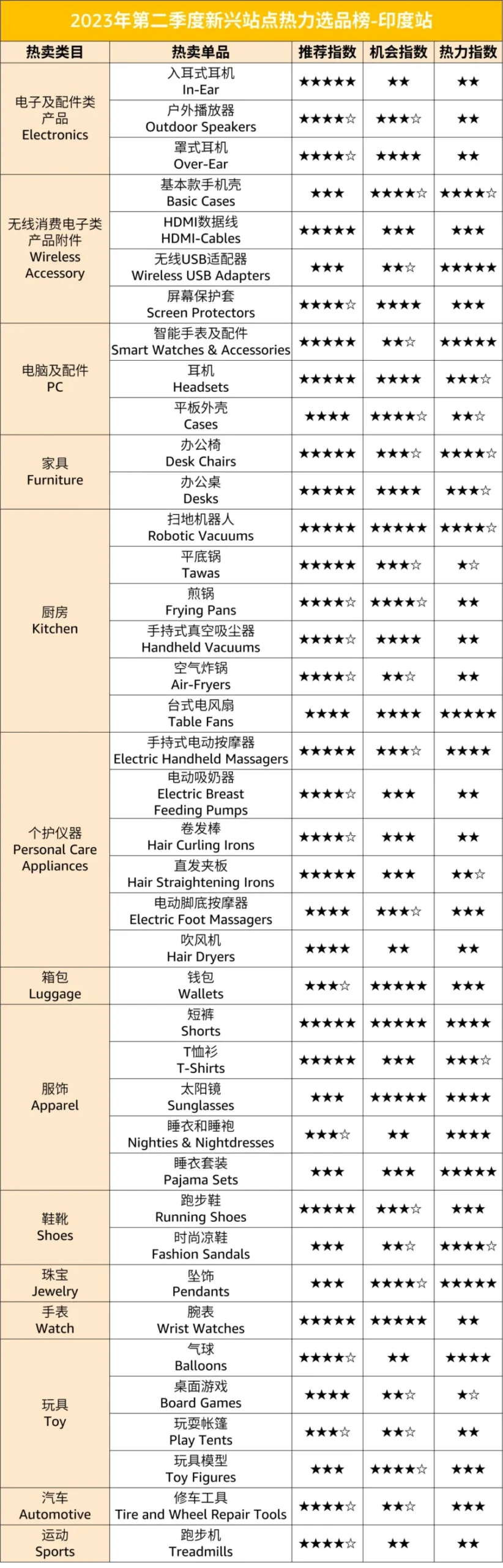 市场趋势｜亚马逊四大新兴站点第二季度潜力选品清单发布，跨境卖家如何把握商机？-新闻简介插图