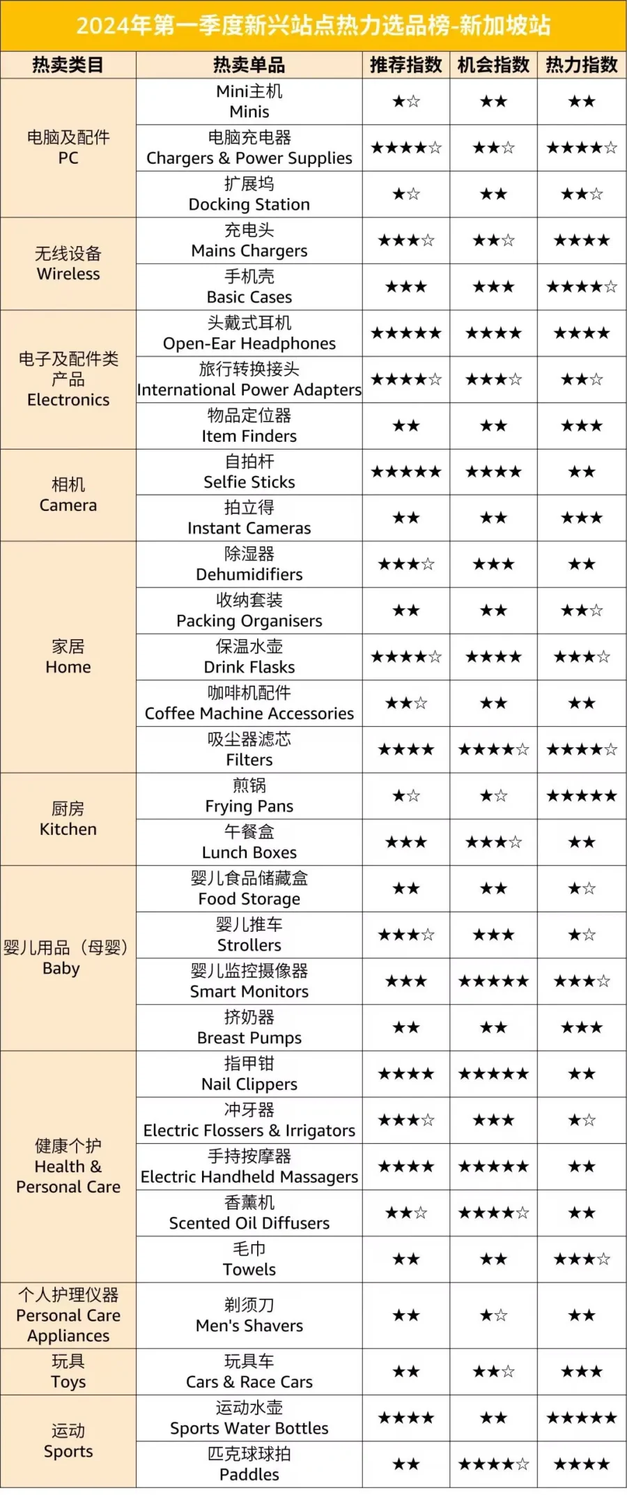 市场趋势｜亚马逊新兴站点2024Q1选品榜单：价格差异显著，季节性商品成掘金新机遇-新闻简介插图