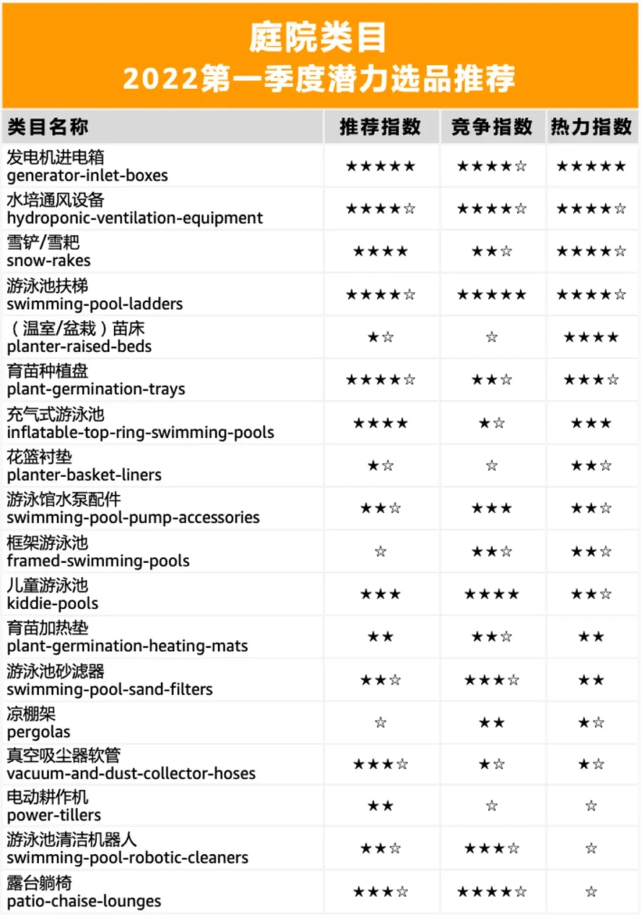 市场趋势｜亚马逊美国站热销产品揭秘：户外用品、智能家居成新风口，2022旺季备货指南-新闻简介插图
