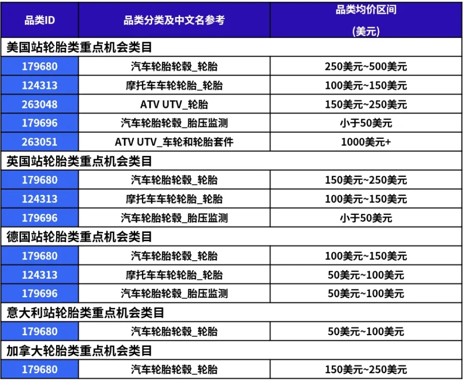 市场趋势｜冬季低温雨雪天气下，蓄电池、刹车系统等汽配类目成为热销商品-新闻简介插图