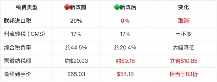 市场趋势｜巴西取消50美元以下跨境电商关税，速卖通卖家迎来价格优势-新闻简介插图