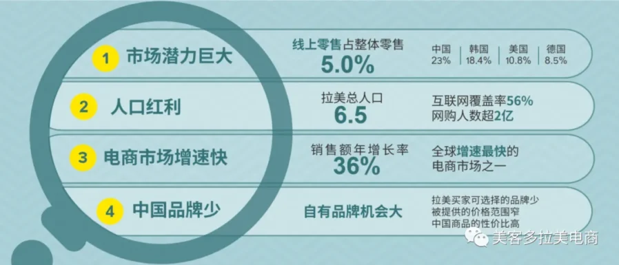 市场趋势｜拉美电商市场潜力巨大，年增63.3%凸显增长机遇-新闻简介插图