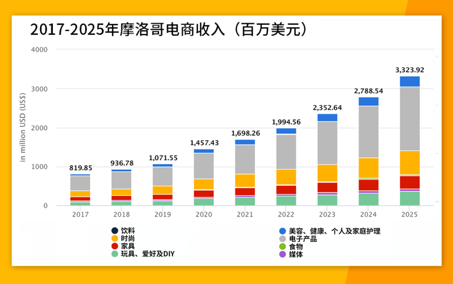 市场趋势｜摩洛哥电商市场潜力巨大，数字支付普及率低成制约因素-新闻简介插图