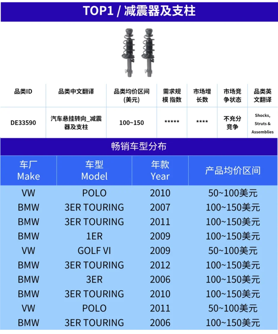 市场趋势｜欧洲汽配旺季启动，3月重点布局高频替换件与新能源技术升级-新闻简介插图
