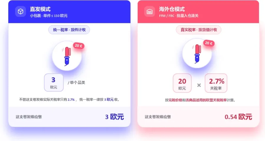 市场趋势｜欧盟小包裹税落地，海外仓成卖家新出路-新闻简介插图