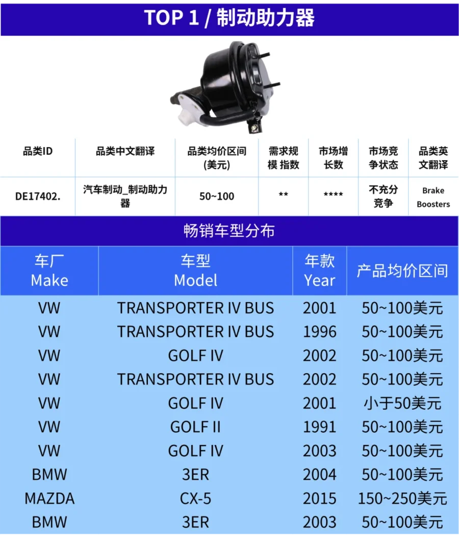 市场趋势｜汽配出海旺季收尾，这5个明星产品仍需紧盯-新闻简介插图