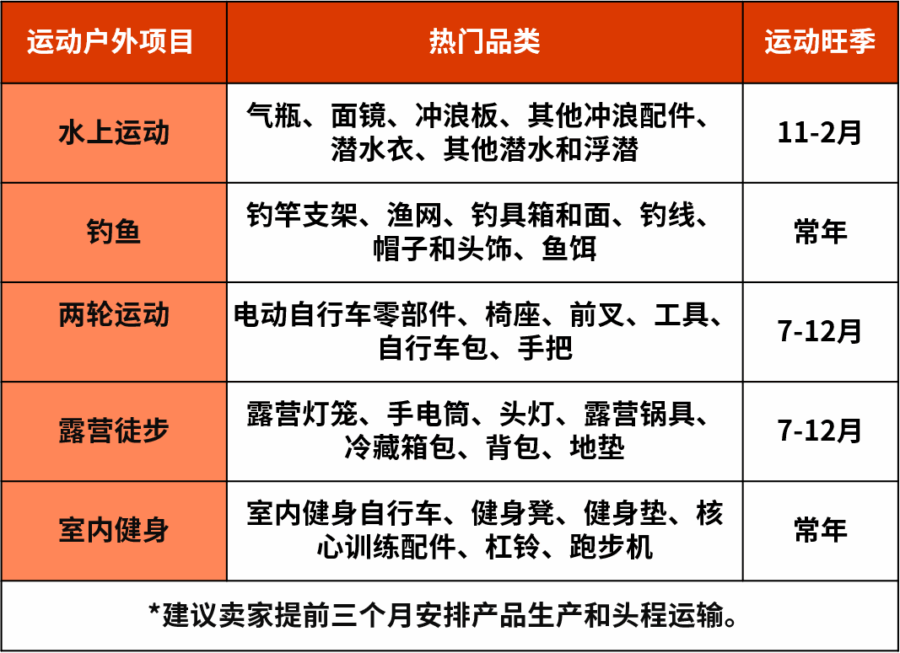 市场趋势｜澳洲春夏旺季来袭，eBay卖家如何布局高潜力品类？-新闻简介插图