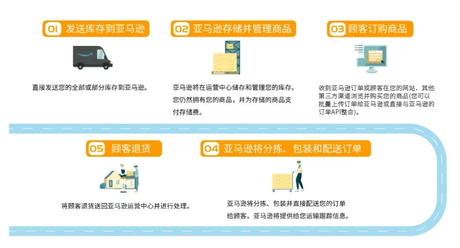 市场趋势｜美国站卖家使用MCF与FBA组合提升38%销售额，一仓管理全渠道订单-新闻简介插图