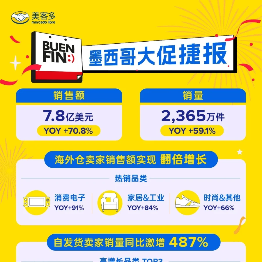 市场趋势｜美客多Buen Fin大促墨西哥销售额破7.8亿美元，同比增长70.8%｜2025年11月21日-文章封面图